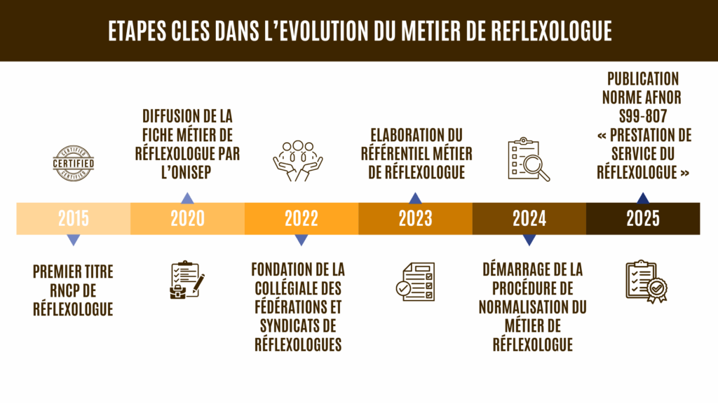 reconnaissance métier réflexologue norme AFNOR